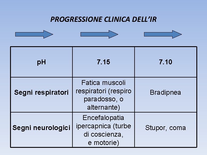 PROGRESSIONE CLINICA DELL’IR p. H 7. 15 7. 10 Fatica muscoli Segni respiratori (respiro