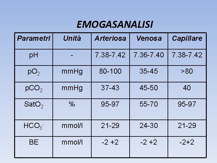 EMOGASANALISI Parametri Unità Arteriosa Venosa Capillare p. H - 7. 38 -7. 42 7. EMOGASANALISI Parametri Unità Arteriosa Venosa Capillare p. H - 7. 38 -7. 42 7.