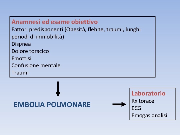 Anamnesi ed esame obiettivo Fattori predisponenti (Obesità, flebite, traumi, lunghi periodi di immobilità) Dispnea Anamnesi ed esame obiettivo Fattori predisponenti (Obesità, flebite, traumi, lunghi periodi di immobilità) Dispnea