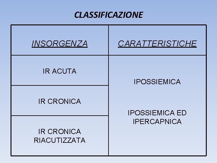 CLASSIFICAZIONE INSORGENZA CARATTERISTICHE IR ACUTA IPOSSIEMICA IR CRONICA IPOSSIEMICA ED IPERCAPNICA IR CRONICA RIACUTIZZATA CLASSIFICAZIONE INSORGENZA CARATTERISTICHE IR ACUTA IPOSSIEMICA IR CRONICA IPOSSIEMICA ED IPERCAPNICA IR CRONICA RIACUTIZZATA