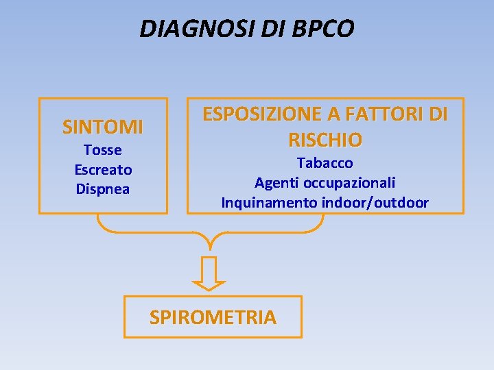 DIAGNOSI DI BPCO SINTOMI Tosse Escreato Dispnea ESPOSIZIONE A FATTORI DI RISCHIO Tabacco Agenti DIAGNOSI DI BPCO SINTOMI Tosse Escreato Dispnea ESPOSIZIONE A FATTORI DI RISCHIO Tabacco Agenti