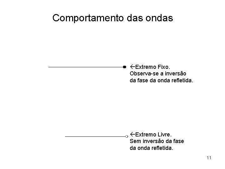 Comportamento das ondas Extremo Fixo. Observa-se a inversão da fase da onda refletida. Extremo