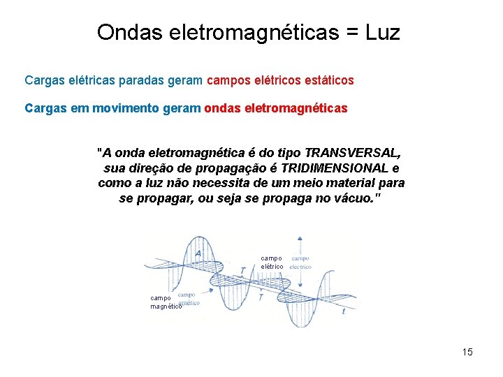 Ondas eletromagnéticas = Luz Cargas elétricas paradas geram campos elétricos estáticos Cargas em movimento