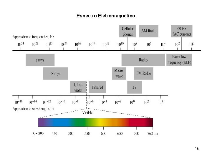 Espectro Eletromagnético 16 