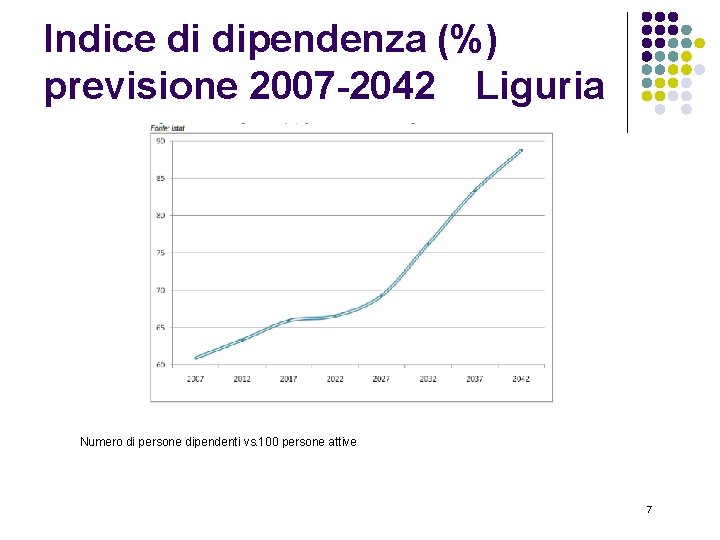 Indice di dipendenza (%) previsione 2007 -2042 Liguria Numero di persone dipendenti vs. 100