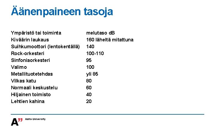 Äänenpaineen tasoja Ympäristö tai toiminta Kiväärin laukaus Suihkumoottori (lentokentällä) Rock-orkesteri Sinfoniaorkesteri Valimo Metallituotetehdas Vilkas