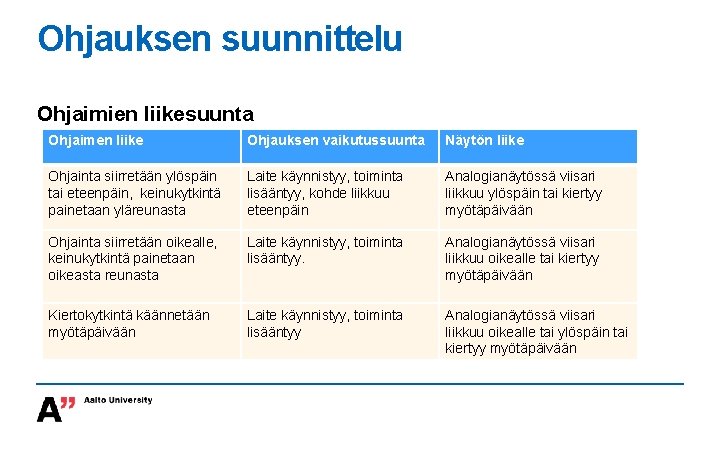 Ohjauksen suunnittelu Ohjaimien liikesuunta Ohjaimen liike Ohjauksen vaikutussuunta Näytön liike Ohjainta siirretään ylöspäin tai