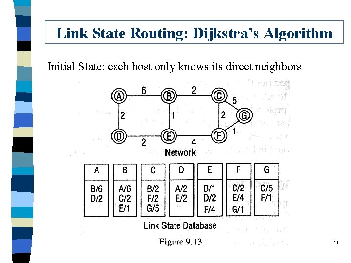 Link State Routing: Dijkstra’s Algorithm Initial State: each host only knows its direct neighbors