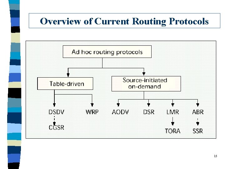 Overview of Current Routing Protocols 15 