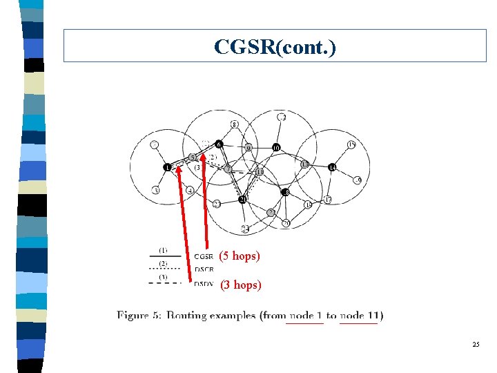 CGSR(cont. ) (5 hops) (3 hops) 25 
