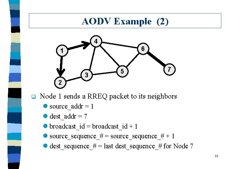 AODV Example (2) 4 6 1 3 5 7 2 q Node 1 sends