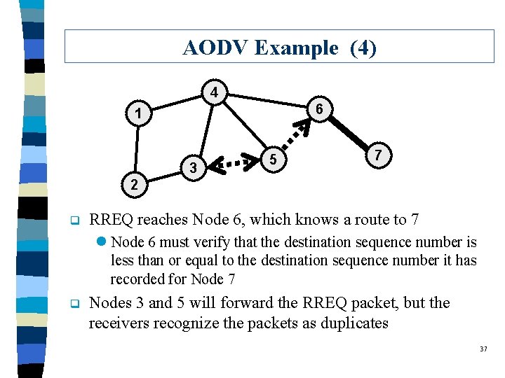 AODV Example (4) 4 6 1 3 5 7 2 q RREQ reaches Node