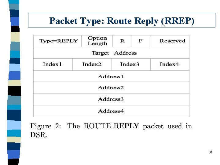 Packet Type: Route Reply (RREP) 53 