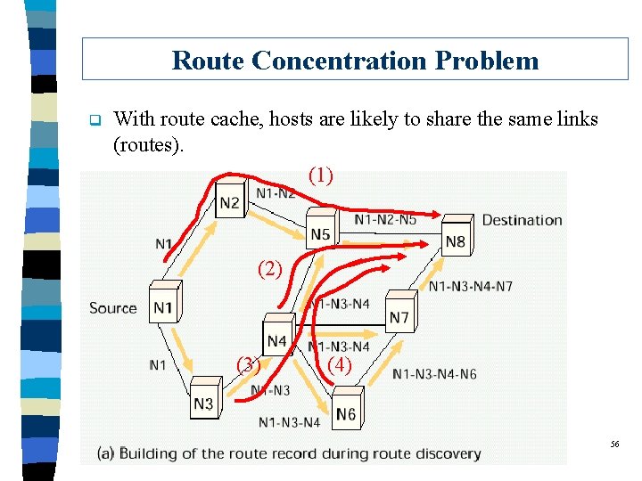 Route Concentration Problem q With route cache, hosts are likely to share the same