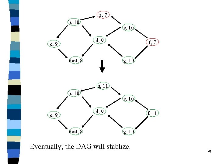 a, 7 b, 10 e, 10 d, 9 c, 9 dest, 8 f, 7