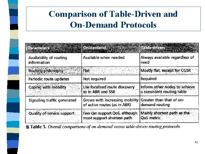 Comparison of Table-Driven and On-Demand Protocols 81 