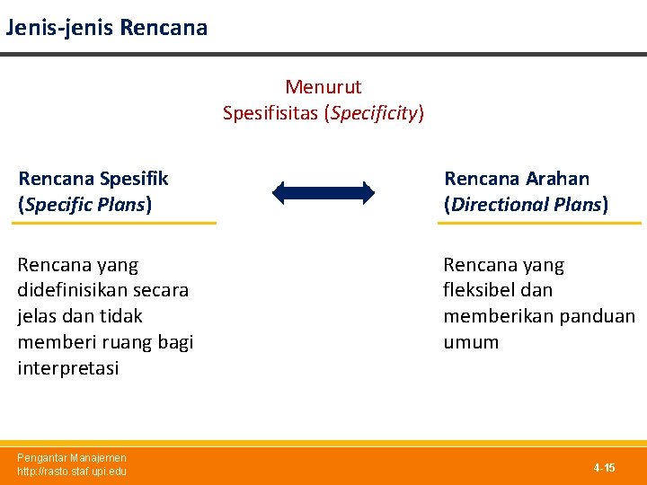 Jenis-jenis Rencana Menurut Spesifisitas (Specificity) Rencana Spesifik (Specific Plans) Rencana Arahan (Directional Plans) Rencana Jenis-jenis Rencana Menurut Spesifisitas (Specificity) Rencana Spesifik (Specific Plans) Rencana Arahan (Directional Plans) Rencana