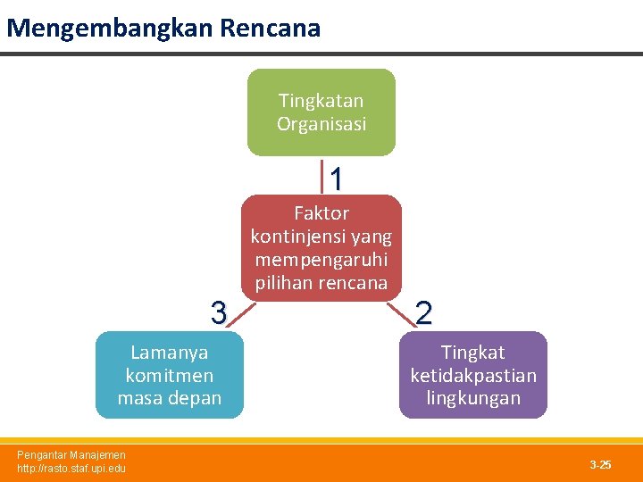 Mengembangkan Rencana Tingkatan Organisasi 1 3 Lamanya komitmen masa depan Pengantar Manajemen http: //rasto. Mengembangkan Rencana Tingkatan Organisasi 1 3 Lamanya komitmen masa depan Pengantar Manajemen http: //rasto.