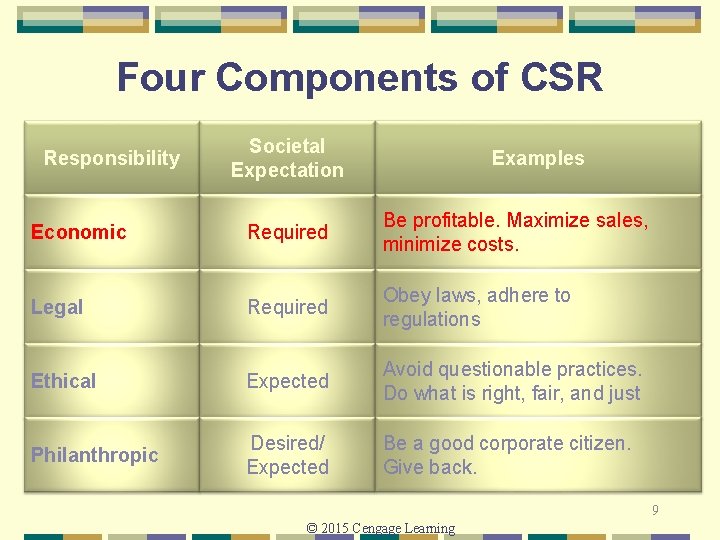 Four Components of CSR Responsibility Societal Expectation Examples Economic Required Be profitable. Maximize sales,