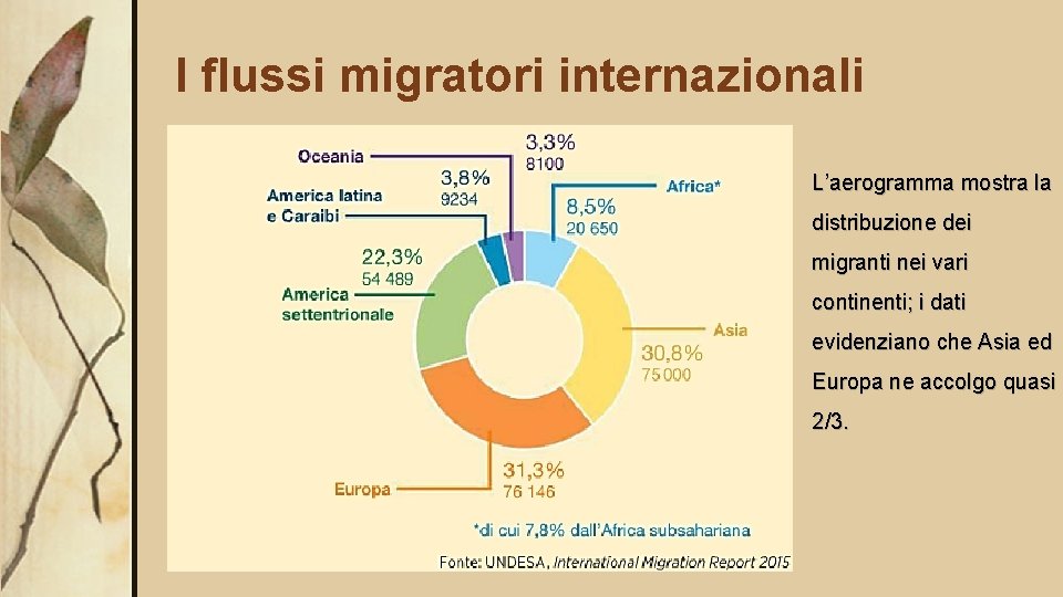 I flussi migratori internazionali L’aerogramma mostra la distribuzione dei migranti nei vari continenti; i