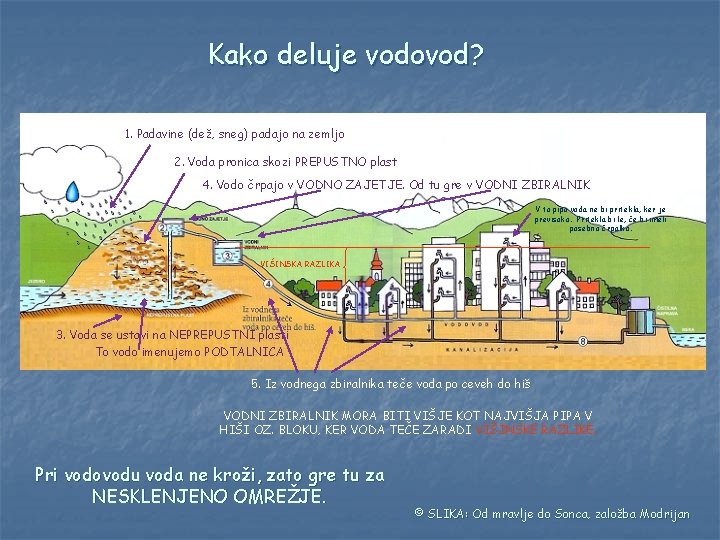 Kako deluje vodovod? 1. Padavine (dež, sneg) padajo na zemljo 2. Voda pronica skozi
