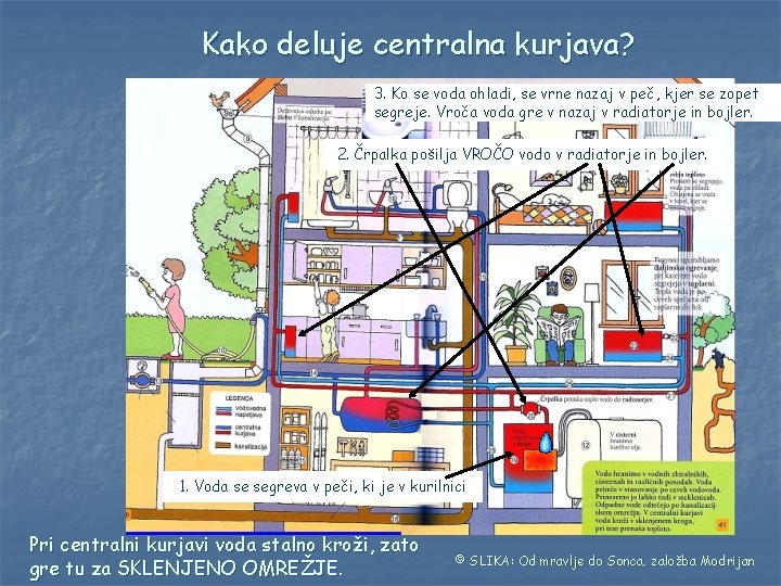 Kako deluje centralna kurjava? 3. Ko se voda ohladi, se vrne nazaj v peč,