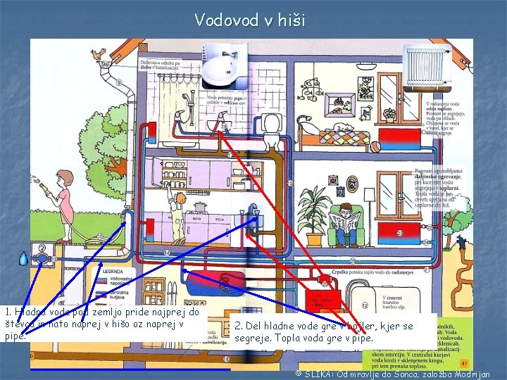 Vodovod v hiši 1. Hladna voda pod zemljo pride najprej do števca in nato