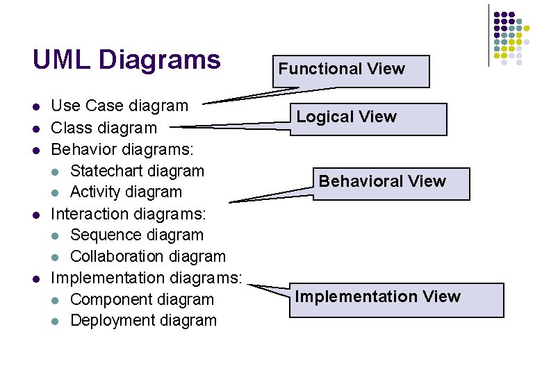 UML Diagrams l l l Use Case diagram Class diagram Behavior diagrams: l Statechart UML Diagrams l l l Use Case diagram Class diagram Behavior diagrams: l Statechart