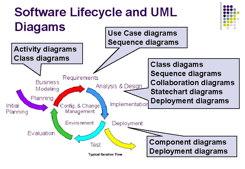 Software Lifecycle and UML Diagams Use Case diagrams Activity diagrams Class diagrams Sequence diagrams Software Lifecycle and UML Diagams Use Case diagrams Activity diagrams Class diagrams Sequence diagrams
