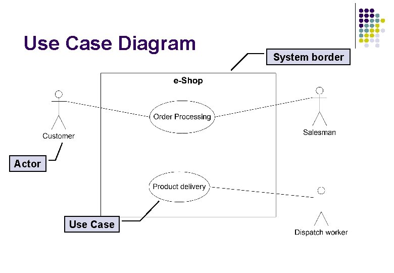 Use Case Diagram Actor Use Case System border Use Case Diagram Actor Use Case System border