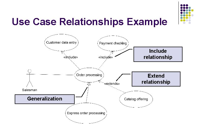 Use Case Relationships Example Include relationship Extend relationship Generalization Use Case Relationships Example Include relationship Extend relationship Generalization