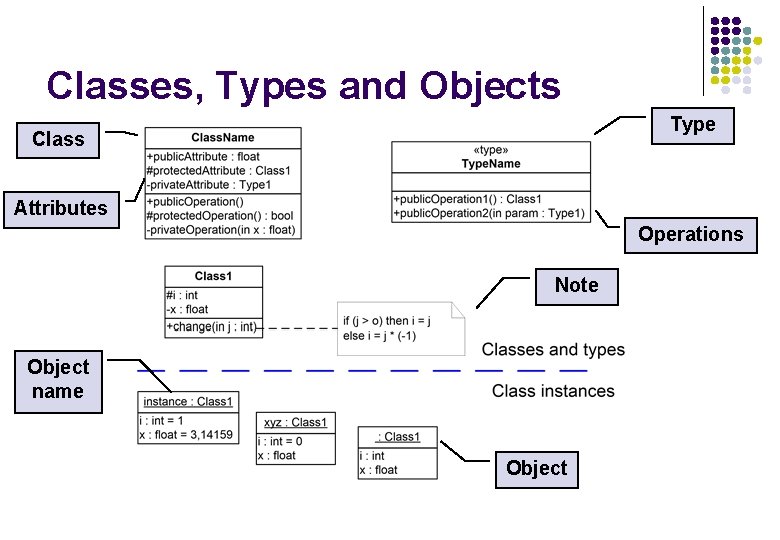 Classes, Types and Objects Type Class Attributes Operations Note Object name Object Classes, Types and Objects Type Class Attributes Operations Note Object name Object