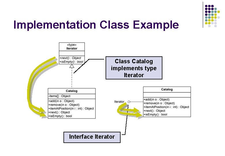 Implementation Class Example Class Catalog implements type Iterator Interface Iterator Implementation Class Example Class Catalog implements type Iterator Interface Iterator