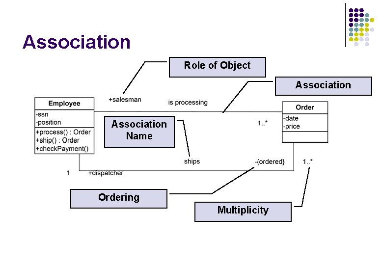 Association Role of Object Association Name Ordering Multiplicity Association Role of Object Association Name Ordering Multiplicity