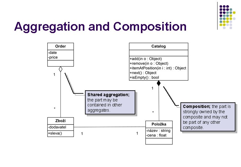 Aggregation and Composition Shared aggregation; the part may be contained in other aggregates. Composition; Aggregation and Composition Shared aggregation; the part may be contained in other aggregates. Composition;