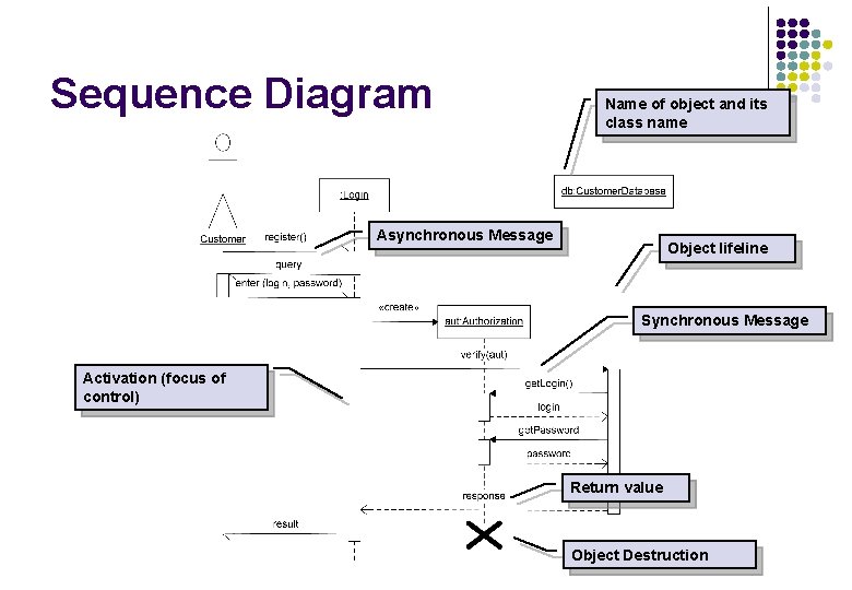 Sequence Diagram Name of object and its class name Asynchronous Message Object lifeline Synchronous Sequence Diagram Name of object and its class name Asynchronous Message Object lifeline Synchronous