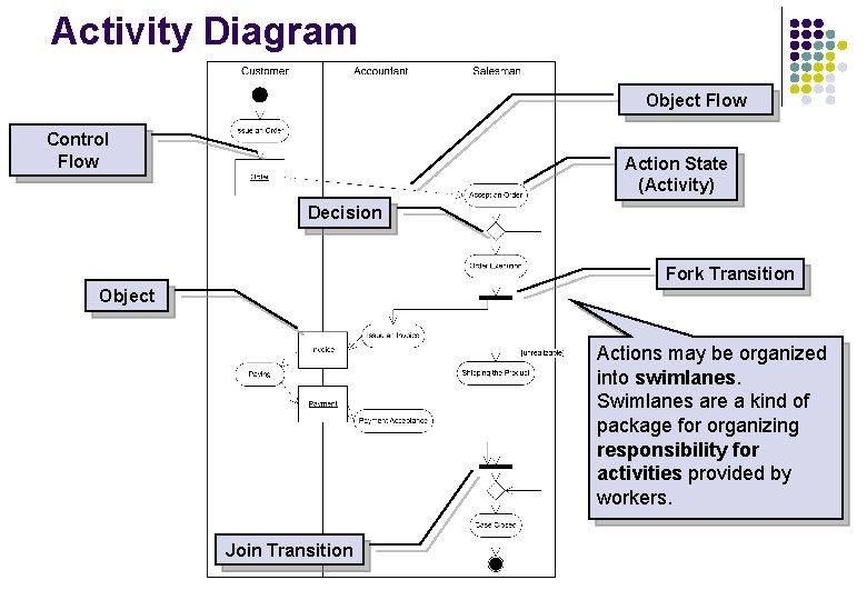 Activity Diagram Object Flow Control Flow Action State (Activity) Decision Fork Transition Object Actions Activity Diagram Object Flow Control Flow Action State (Activity) Decision Fork Transition Object Actions