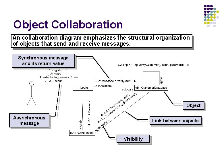 Object Collaboration An collaboration diagram emphasizes the structural organization of objects that send and Object Collaboration An collaboration diagram emphasizes the structural organization of objects that send and