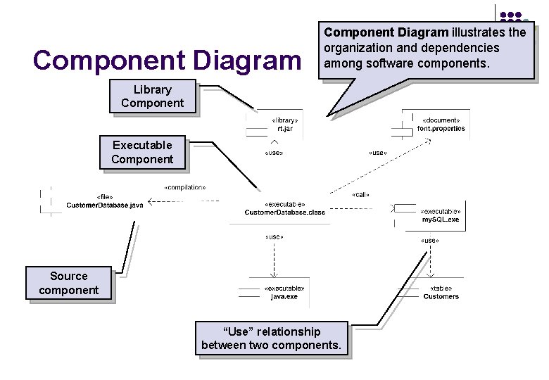 Component Diagram illustrates the organization and dependencies among software components. Library Component Executable Component Component Diagram illustrates the organization and dependencies among software components. Library Component Executable Component