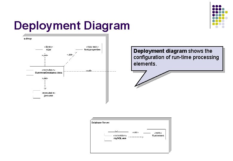 Deployment Diagram Deployment diagram shows the configuration of run-time processing elements. Deployment Diagram Deployment diagram shows the configuration of run-time processing elements.