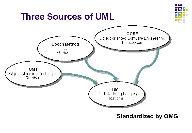 Three Sources of UML Booch Method. . . G. Booch OOSE Object-oriented Software Engineering Three Sources of UML Booch Method. . . G. Booch OOSE Object-oriented Software Engineering