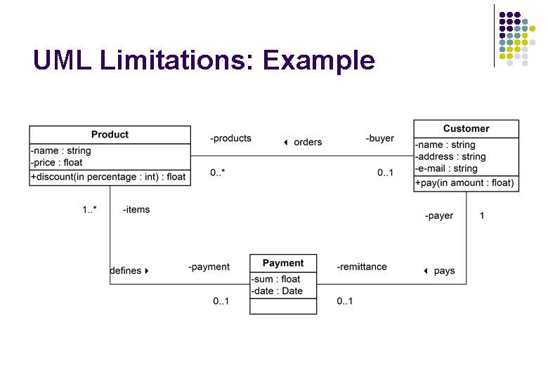 UML Limitations: Example UML Limitations: Example