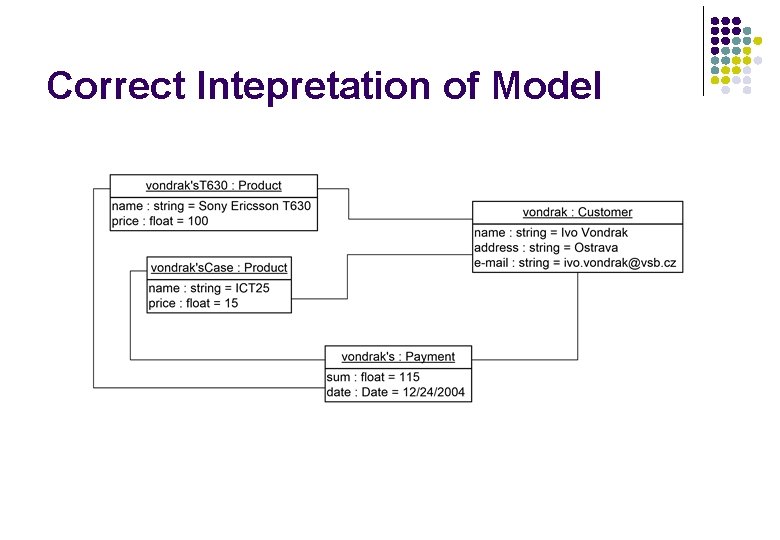 Correct Intepretation of Model Correct Intepretation of Model