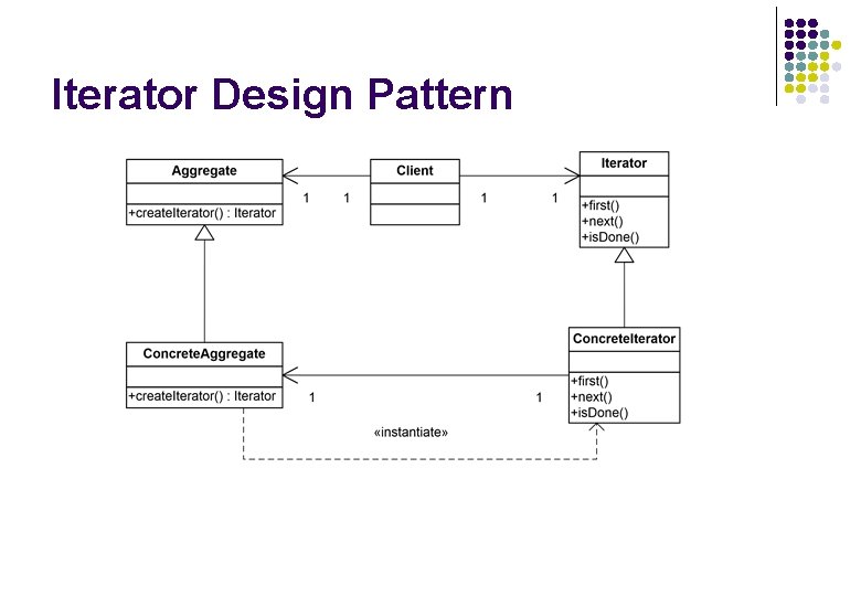 Iterator Design Pattern Iterator Design Pattern