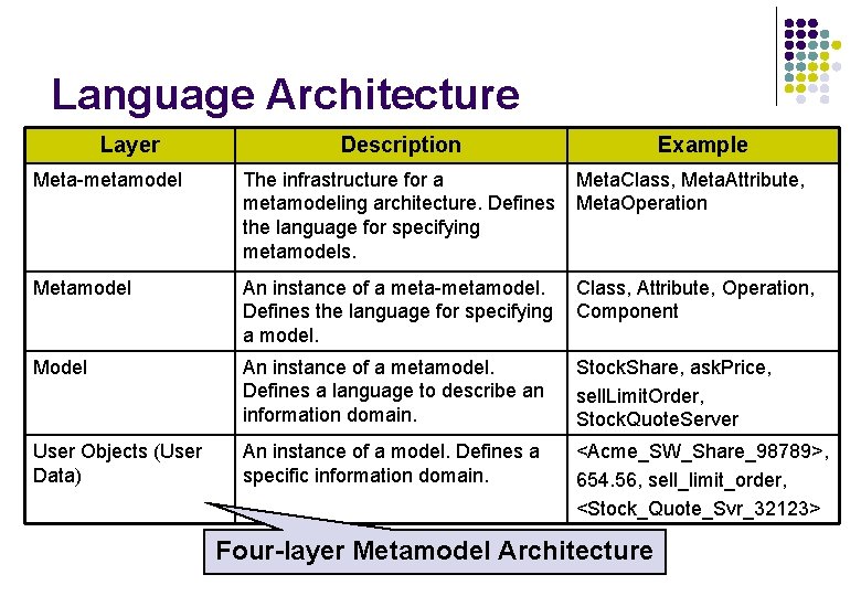 Language Architecture Layer Description Example Meta-metamodel The infrastructure for a metamodeling architecture. Defines the Language Architecture Layer Description Example Meta-metamodel The infrastructure for a metamodeling architecture. Defines the