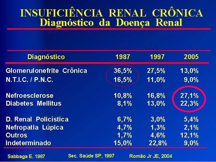 INSUFICIÊNCIA RENAL CRÔNICA Diagnóstico da Doença Renal Diagnóstico 1987 1997 2005 Glomerulonefrite Crônica N.