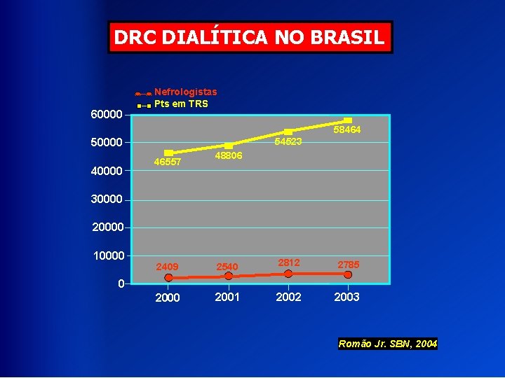 DRC DIALÍTICA NO BRASIL 60000 Nefrologistas Pts em TRS 58464 54523 50000 46557 48806