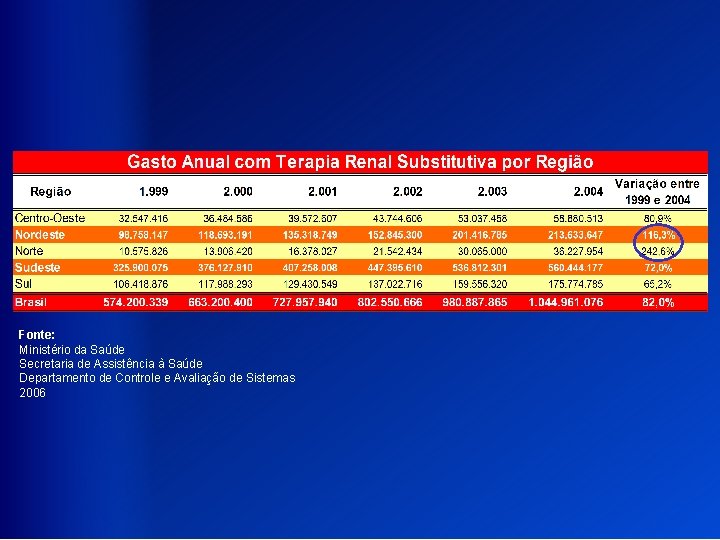 Fonte: Ministério da Saúde Secretaria de Assistência à Saúde Departamento de Controle e Avaliação