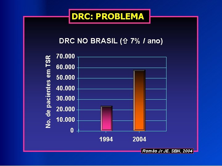 DRC: PROBLEMA No. de pacientes em TSR DRC NO BRASIL ( 7% / ano)