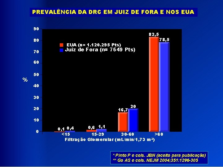 PREVALÊNCIA DA DRC EM JUIZ DE FORA E NOS EUA 90 80 70 82,